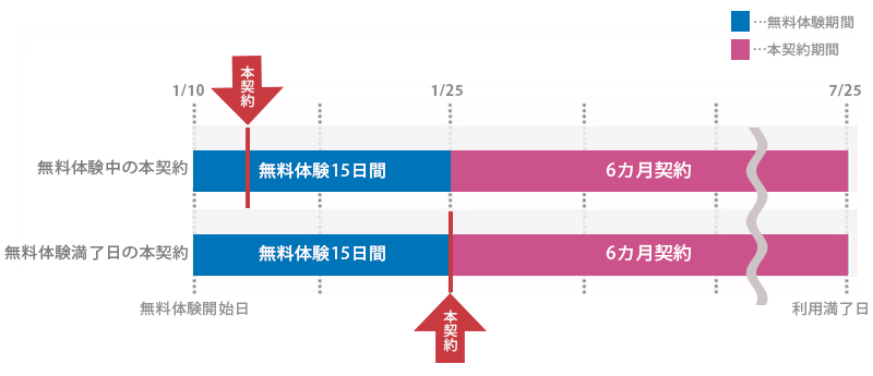 ご契約期間の例