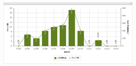 クリック統計グラフ