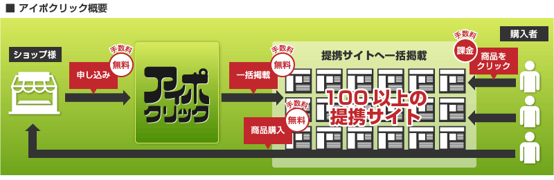 アイポクリック概要