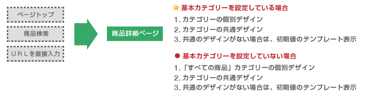 ショップデザインの適用優先順位