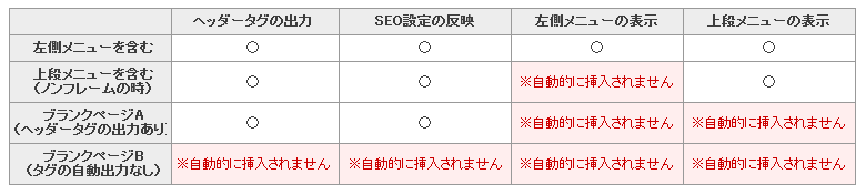 「独自ページタイプ」毎の出力内容
