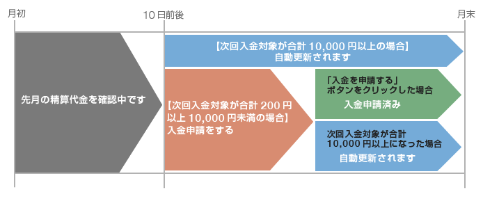 Yahoo!ショッピング精算確認