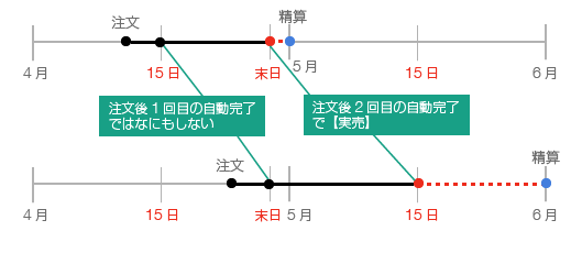 Yahoo!ショッピングカード決済の自動完了処理
