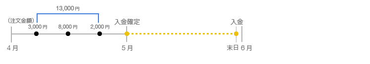 Yahoo!ショッピングカード決済の自動完了処理
