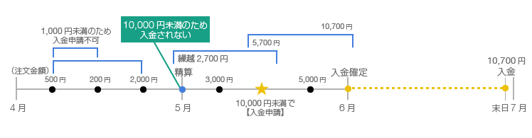 Yahoo!ショッピングカード決済の自動完了処理
