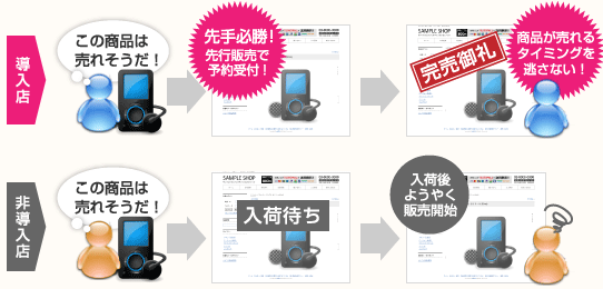 導入店では商品が売れるタイミングを逃しません!