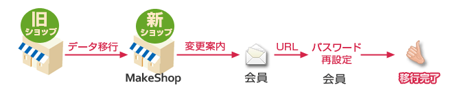 会員移行の手順