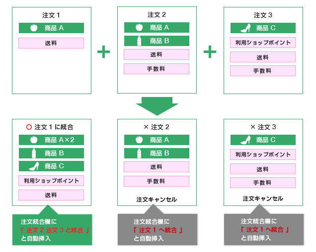 注文の統合について