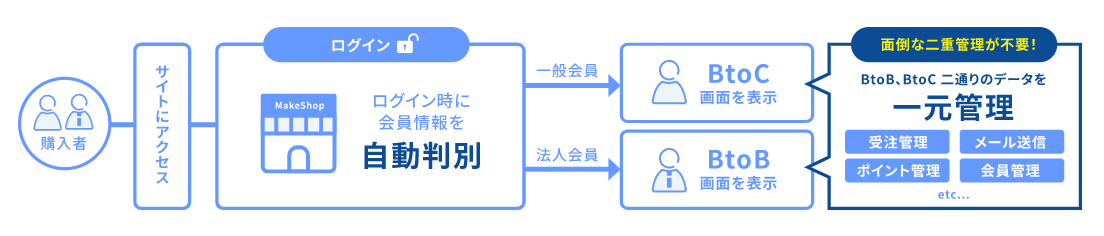 BtoBオプション機能とは