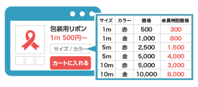 会員グループ別 商品表示制御機能