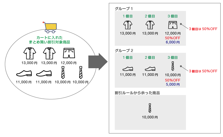 カートに入った商品の振り分けルール
