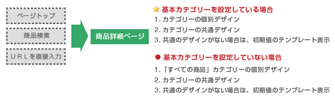 デザインの適用優先順位