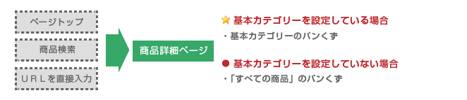 デザインの適用優先順位