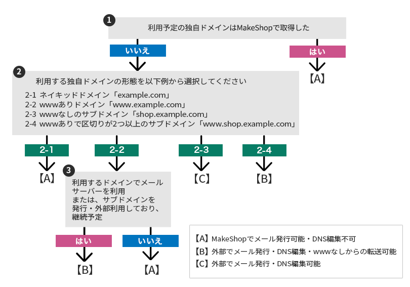 フローチャート